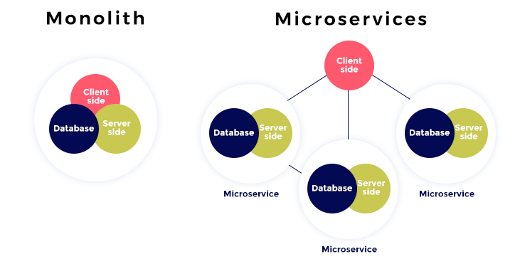 Comparison of microservices vs. monolith architecture